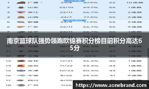 南京篮球队强势领跑欧锦赛积分榜目前积分高达65分