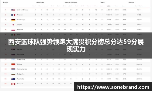 西安篮球队强势领跑大满贯积分榜总分达59分展现实力